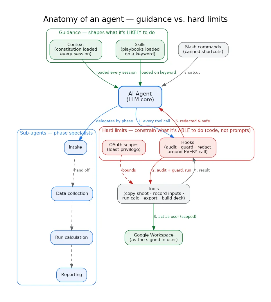 Anatomy of an agent — guidance vs. hard limits