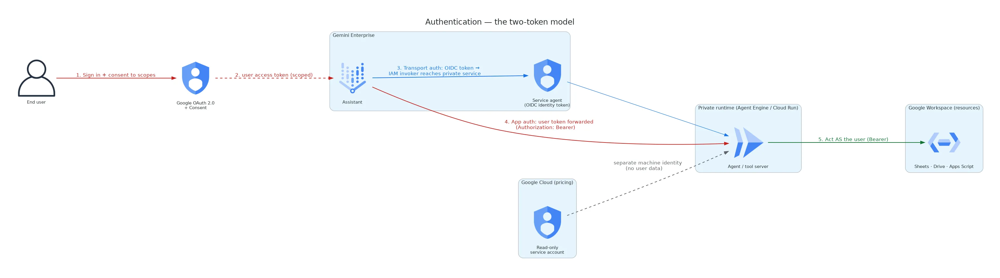 Authentication — the two-token model