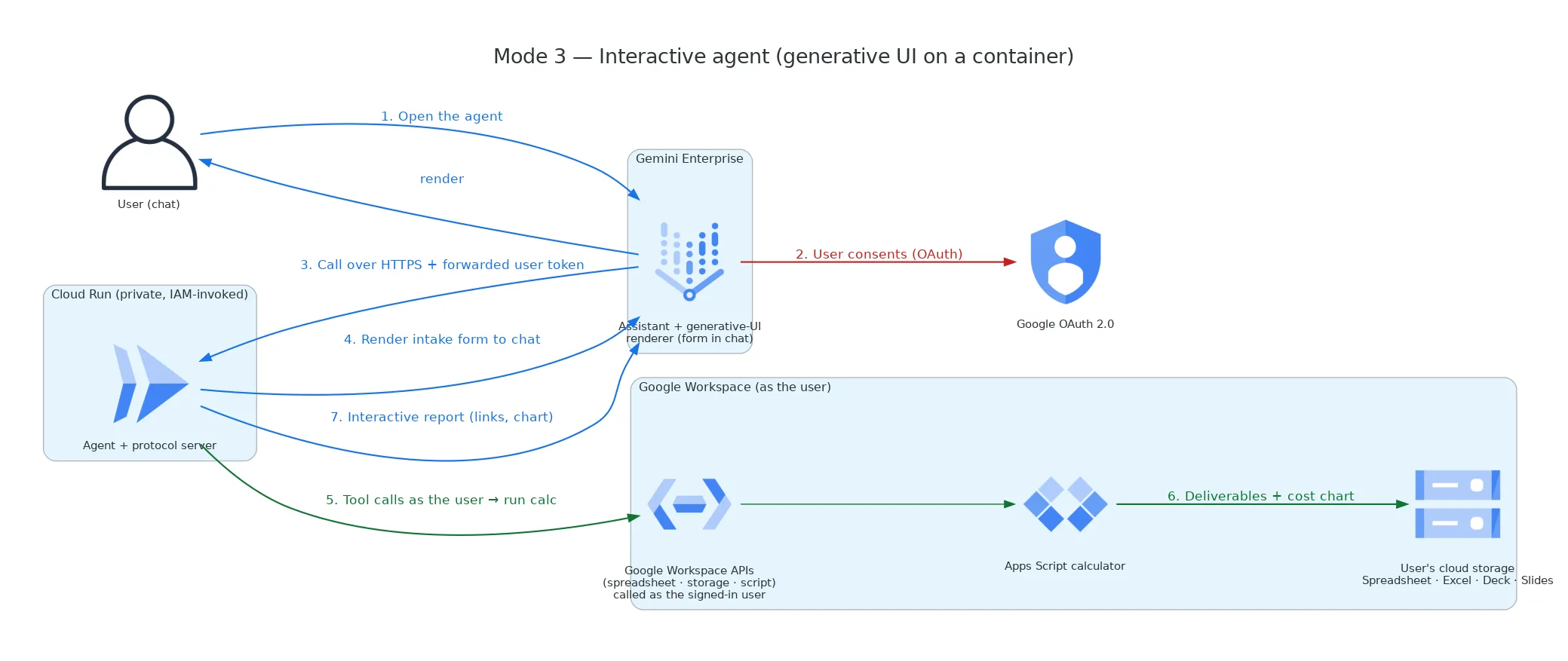 Mode 3 — interactive agent with generative UI