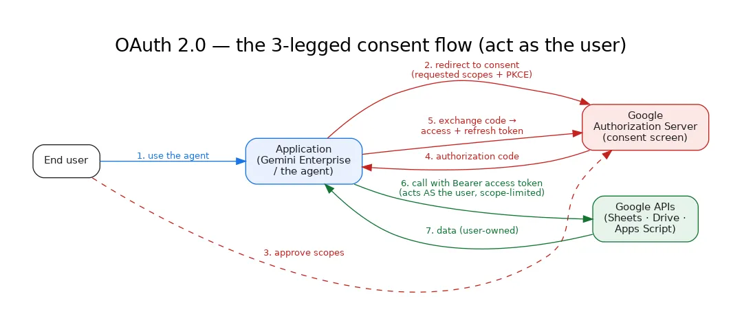 OAuth 2.0 — the 3-legged consent flow